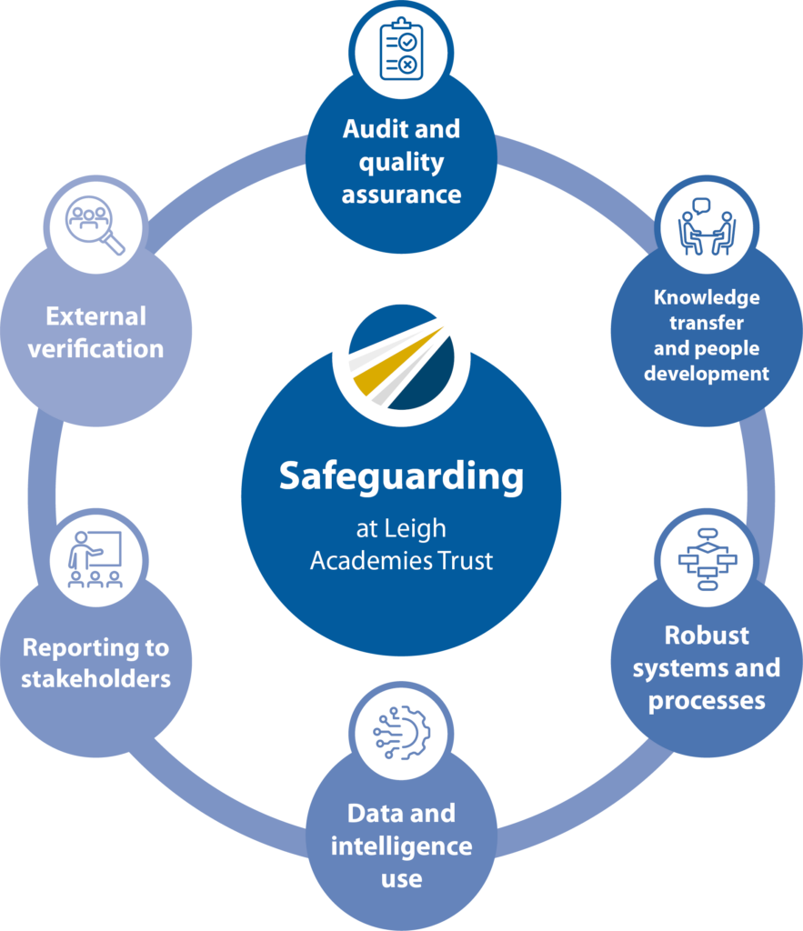Diagram illustrating the approach to Safeguarding across Leigh Academies Trust.